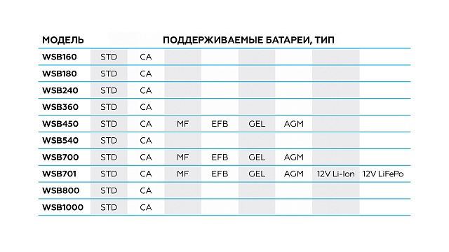 Пуско-зарядное устройство 12/24 В, 240 A NORDBERG WSB240