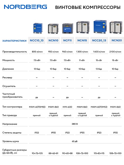 Компрессор винтовой, 11 кВт, 10 бар, 1300 л/мин, без ресивера NORDBERG NCN15