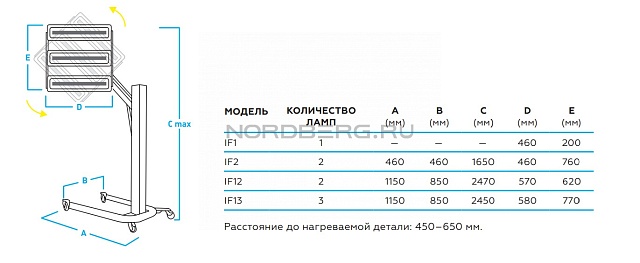 Сушка инфракрасная коротковолновая Nordberg IF2