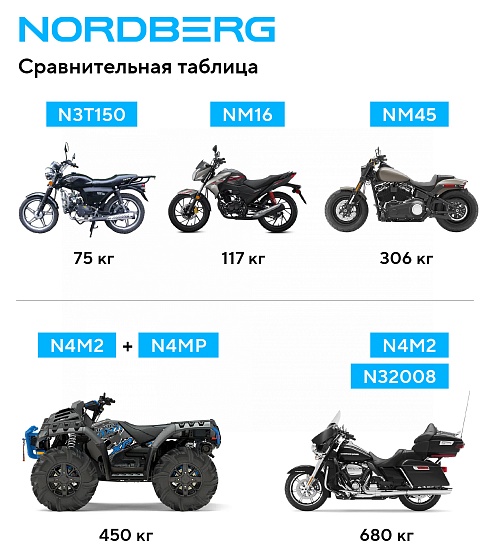 Мотоподставка винтовая, 450 кг NORDBERG NM45